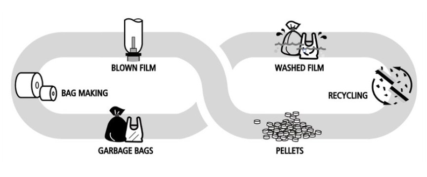 LDPE wastes recycling and reusing